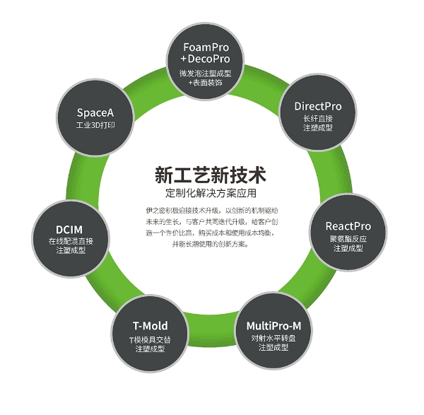 新工藝新技術 驅動技術開發的前沿動力